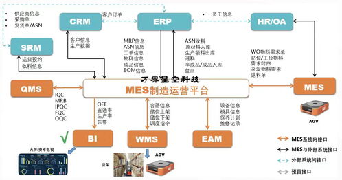萬界星空科技MES數(shù)據(jù)集成方式與信息系統(tǒng)集成服務(wù)